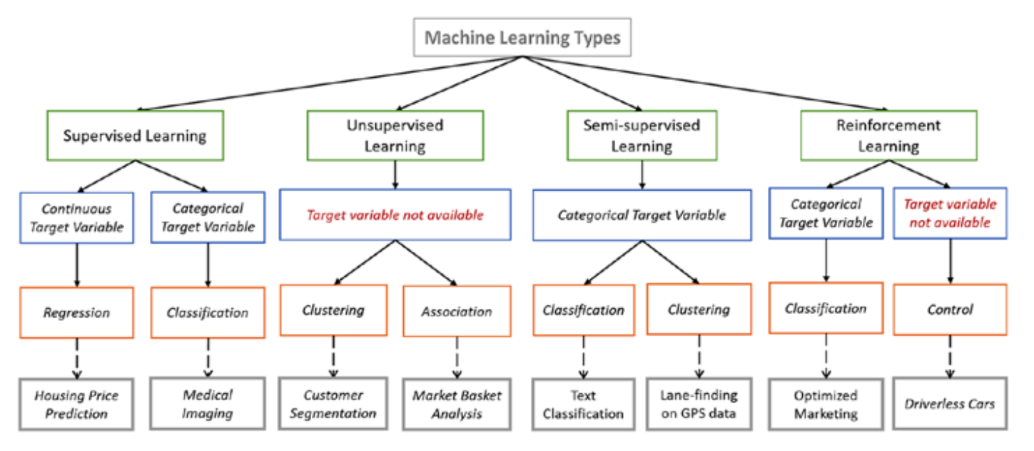 essential machine learning algorithms