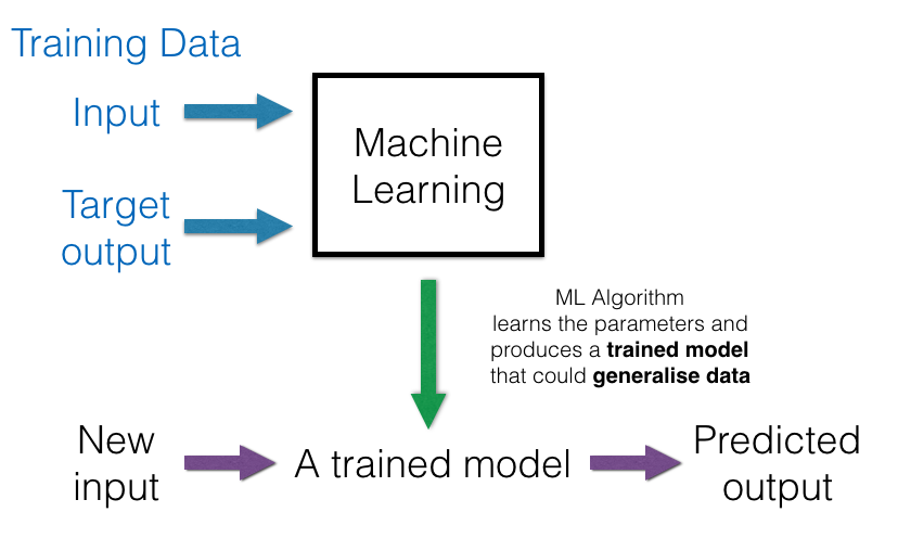 best algorithm for classification